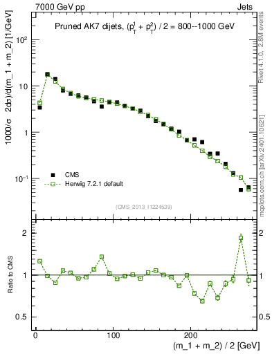 Plot of jj.m.prun in 7000 GeV pp collisions