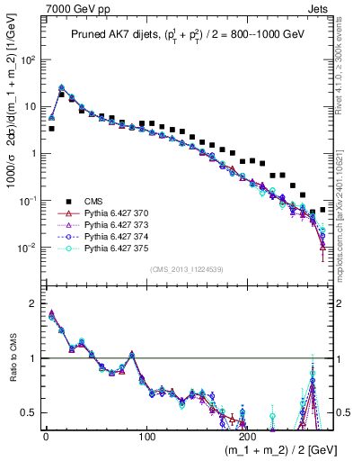 Plot of jj.m.prun in 7000 GeV pp collisions