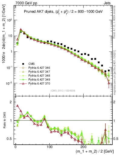 Plot of jj.m.prun in 7000 GeV pp collisions