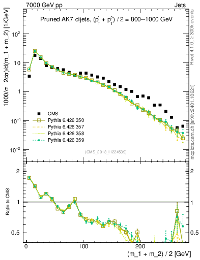 Plot of jj.m.prun in 7000 GeV pp collisions