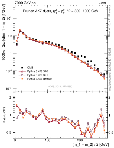 Plot of jj.m.prun in 7000 GeV pp collisions