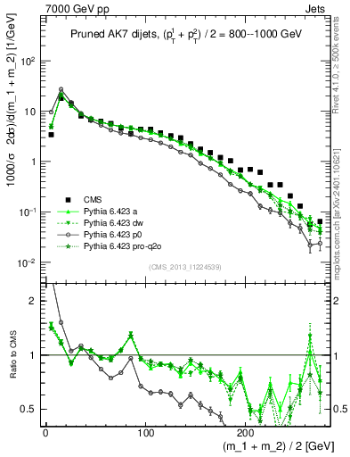 Plot of jj.m.prun in 7000 GeV pp collisions