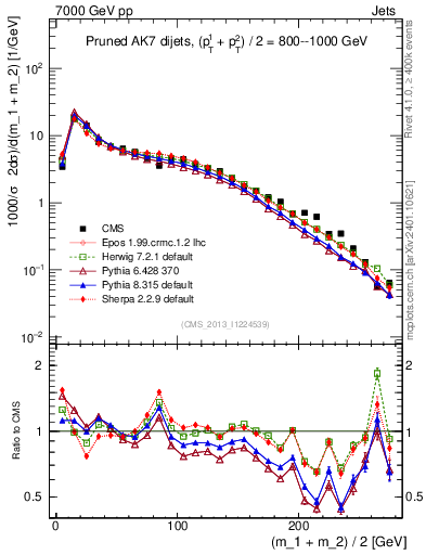 Plot of jj.m.prun in 7000 GeV pp collisions