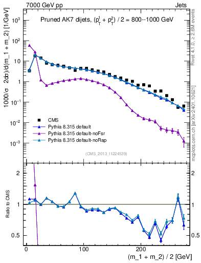 Plot of jj.m.prun in 7000 GeV pp collisions