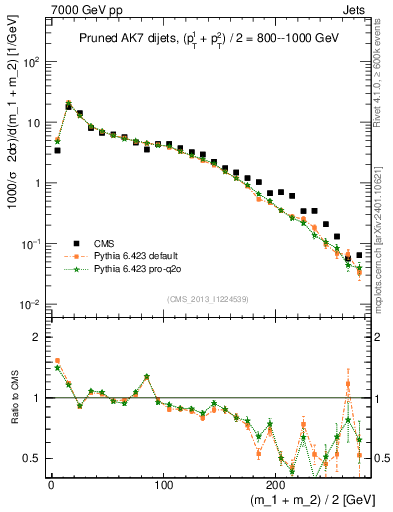 Plot of jj.m.prun in 7000 GeV pp collisions