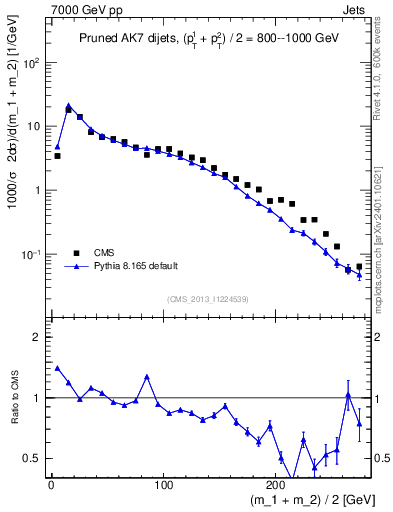Plot of jj.m.prun in 7000 GeV pp collisions