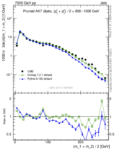 Plot of jj.m.prun in 7000 GeV pp collisions