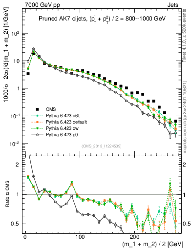 Plot of jj.m.prun in 7000 GeV pp collisions