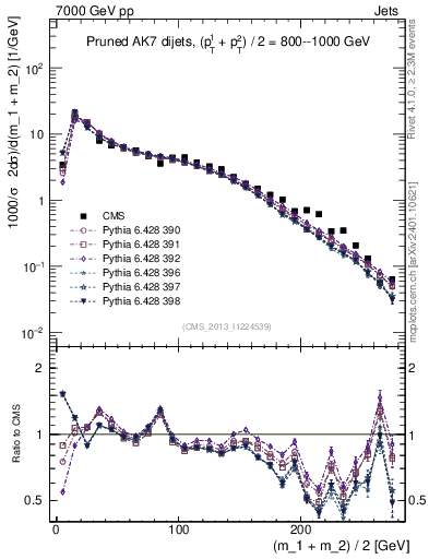 Plot of jj.m.prun in 7000 GeV pp collisions
