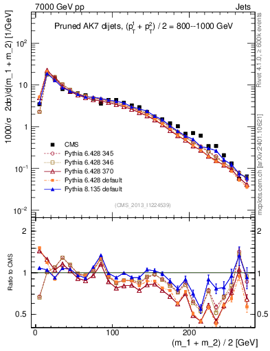 Plot of jj.m.prun in 7000 GeV pp collisions