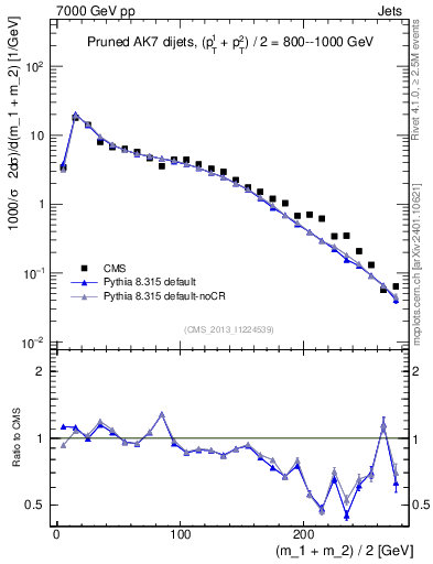 Plot of jj.m.prun in 7000 GeV pp collisions