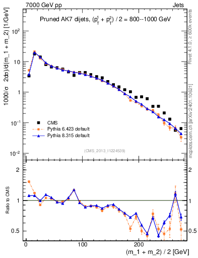 Plot of jj.m.prun in 7000 GeV pp collisions