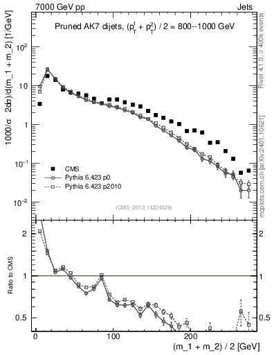 Plot of jj.m.prun in 7000 GeV pp collisions