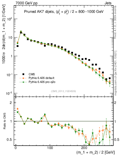 Plot of jj.m.prun in 7000 GeV pp collisions