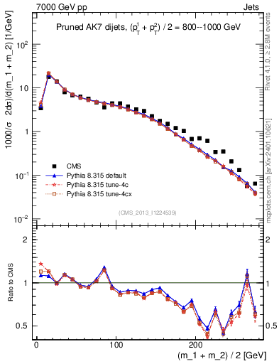 Plot of jj.m.prun in 7000 GeV pp collisions