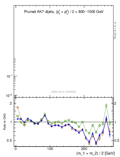 Plot of jj.m.prun in 7000 GeV pp collisions