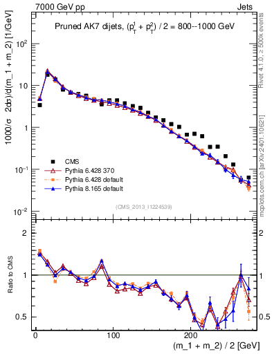 Plot of jj.m.prun in 7000 GeV pp collisions