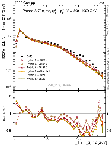 Plot of jj.m.prun in 7000 GeV pp collisions