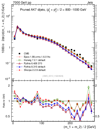 Plot of jj.m.prun in 7000 GeV pp collisions