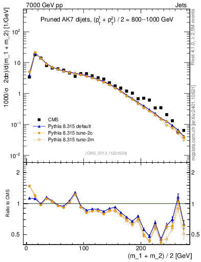 Plot of jj.m.prun in 7000 GeV pp collisions