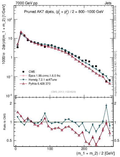 Plot of jj.m.prun in 7000 GeV pp collisions