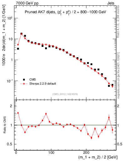Plot of jj.m.prun in 7000 GeV pp collisions