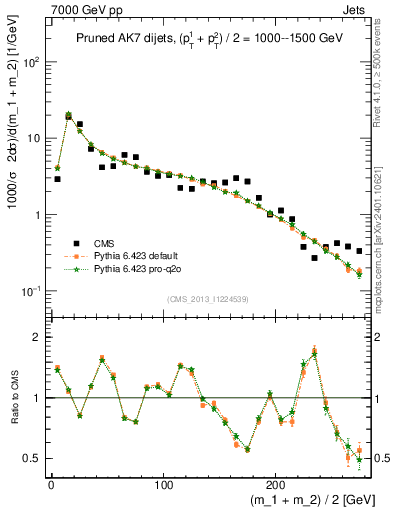 Plot of jj.m.prun in 7000 GeV pp collisions
