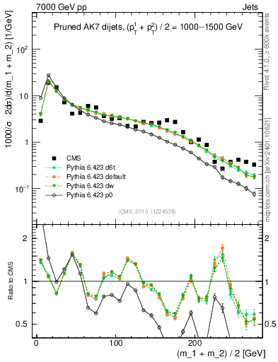 Plot of jj.m.prun in 7000 GeV pp collisions