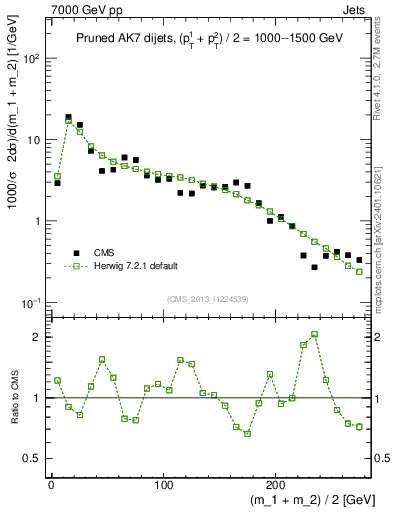 Plot of jj.m.prun in 7000 GeV pp collisions