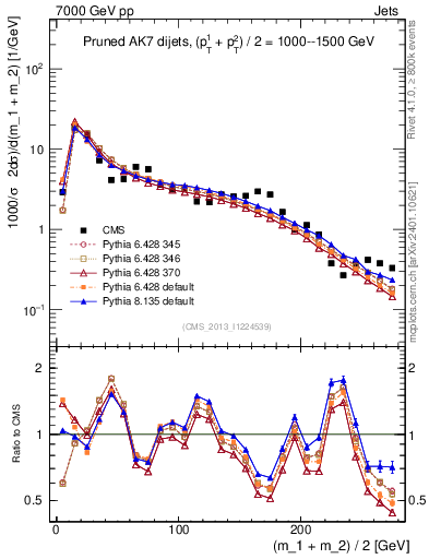 Plot of jj.m.prun in 7000 GeV pp collisions