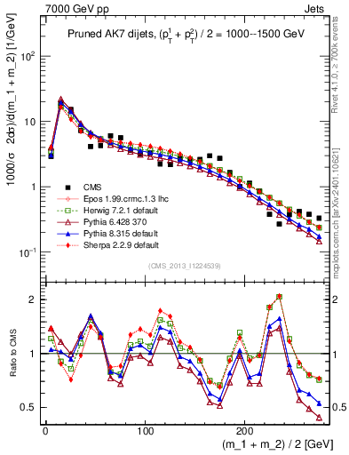 Plot of jj.m.prun in 7000 GeV pp collisions