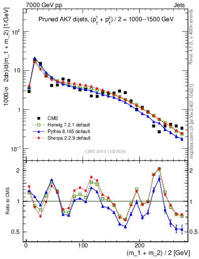 Plot of jj.m.prun in 7000 GeV pp collisions