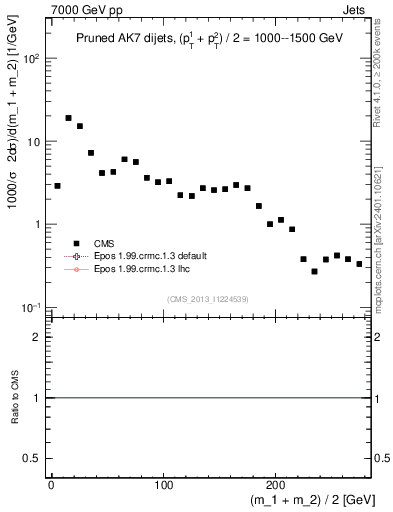 Plot of jj.m.prun in 7000 GeV pp collisions
