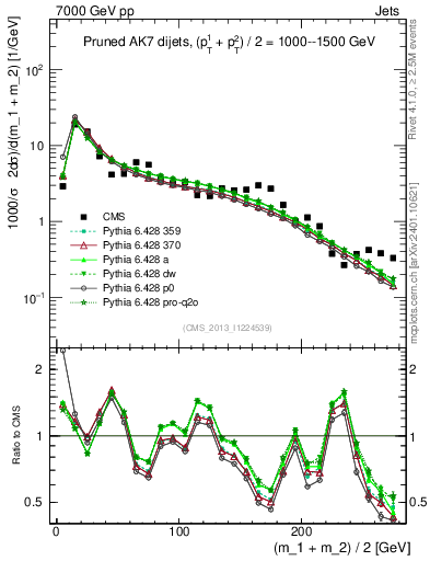 Plot of jj.m.prun in 7000 GeV pp collisions