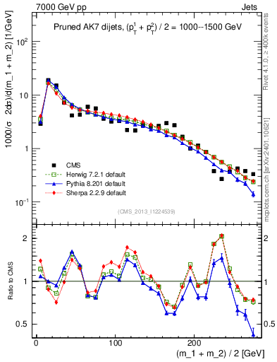 Plot of jj.m.prun in 7000 GeV pp collisions
