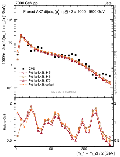Plot of jj.m.prun in 7000 GeV pp collisions