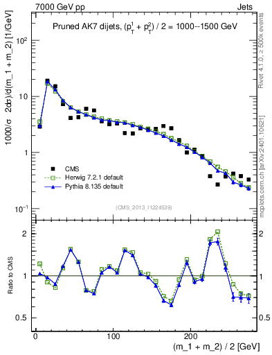 Plot of jj.m.prun in 7000 GeV pp collisions
