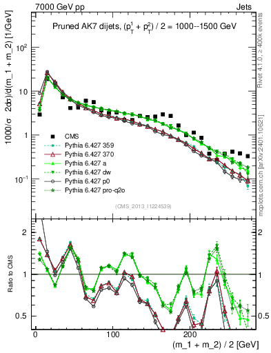 Plot of jj.m.prun in 7000 GeV pp collisions