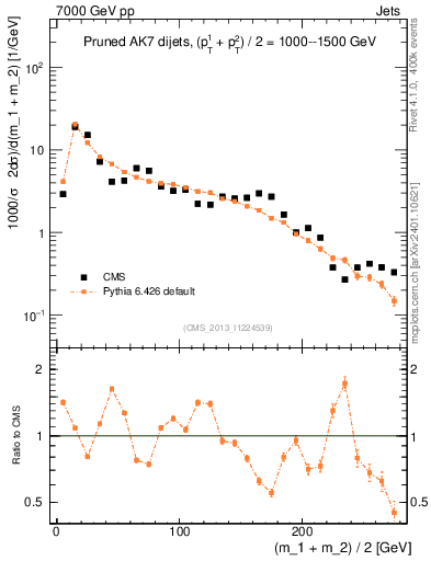 Plot of jj.m.prun in 7000 GeV pp collisions
