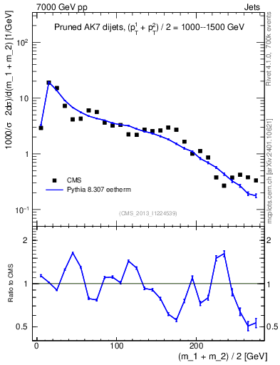 Plot of jj.m.prun in 7000 GeV pp collisions