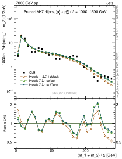 Plot of jj.m.prun in 7000 GeV pp collisions
