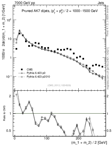 Plot of jj.m.prun in 7000 GeV pp collisions
