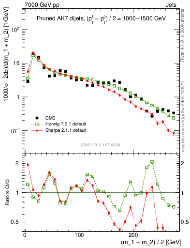 Plot of jj.m.prun in 7000 GeV pp collisions