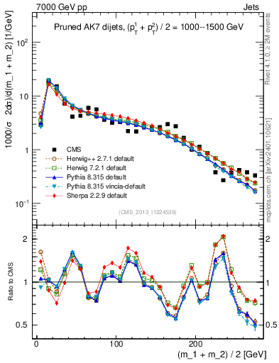 Plot of jj.m.prun in 7000 GeV pp collisions