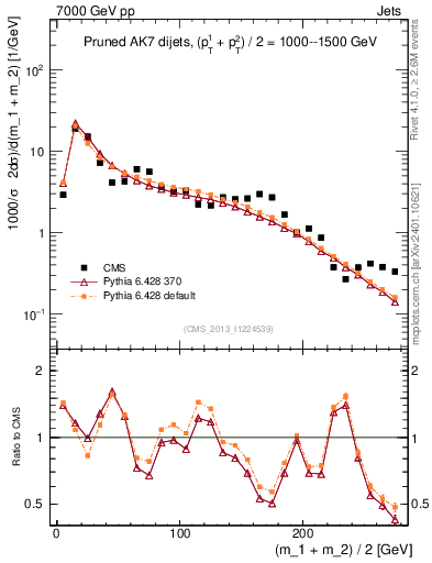 Plot of jj.m.prun in 7000 GeV pp collisions