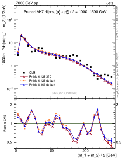 Plot of jj.m.prun in 7000 GeV pp collisions