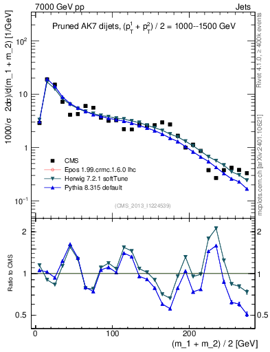 Plot of jj.m.prun in 7000 GeV pp collisions