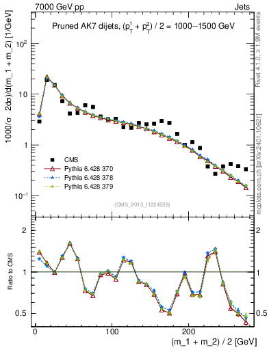 Plot of jj.m.prun in 7000 GeV pp collisions
