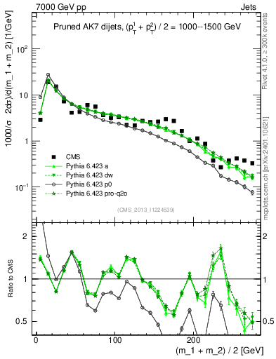 Plot of jj.m.prun in 7000 GeV pp collisions