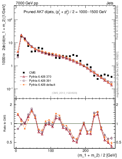 Plot of jj.m.prun in 7000 GeV pp collisions
